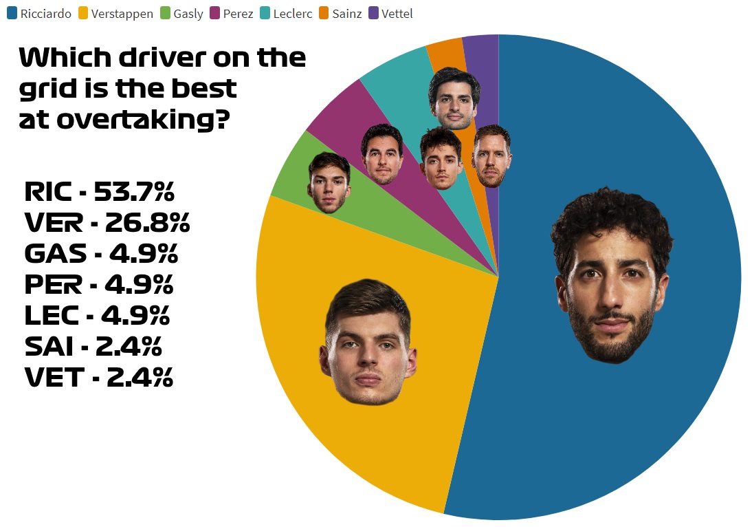Which driver is the best at overtaking?Ricciardo comes out on top having almost built his career on overtaking with Verstappen coming in second best.