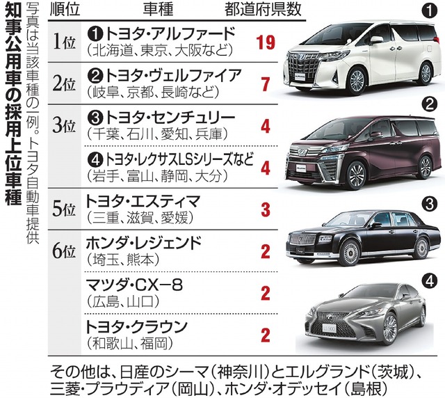 O Xrhsths 朝日新聞コブク郎 Sto Twitter 無駄遣い 知事公用車 全都道府県に聞く 人気の車種は 下記リンクに全国の車種一覧掲載 T Co Agjfxdcpco 兵庫県が知事公用車をトヨタのレクサスから最高級車 センチュリーに変え 公用車が注目されています 朝日 O Xrhsths 朝日新聞コブク郎 Sto Twitter 無駄遣い 知事公用車 全都道府県に聞く 人気の車種は 下記リンクに全国の車種一覧掲載 T Co Agjfxdcpco 兵庫県が知事公用車をトヨタのレクサスから最高級車 センチュリーに変え 公用車が注目されています 朝日