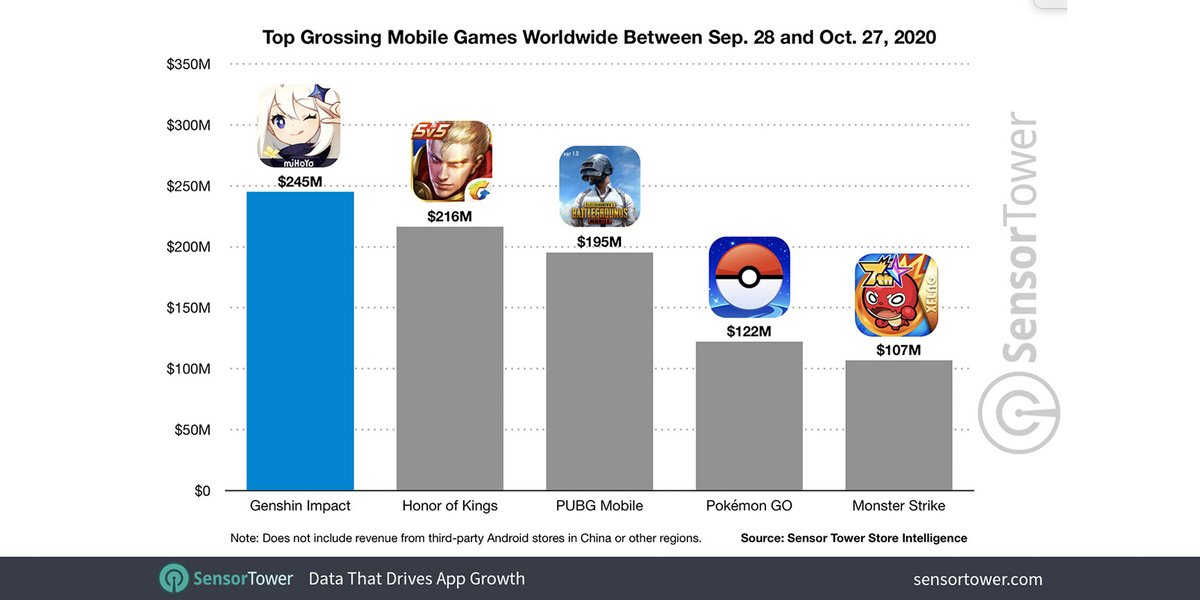 Sensor Tower Sensortower Twitter - roblox mobile surpasses 1 5 billion in lifetime player spending