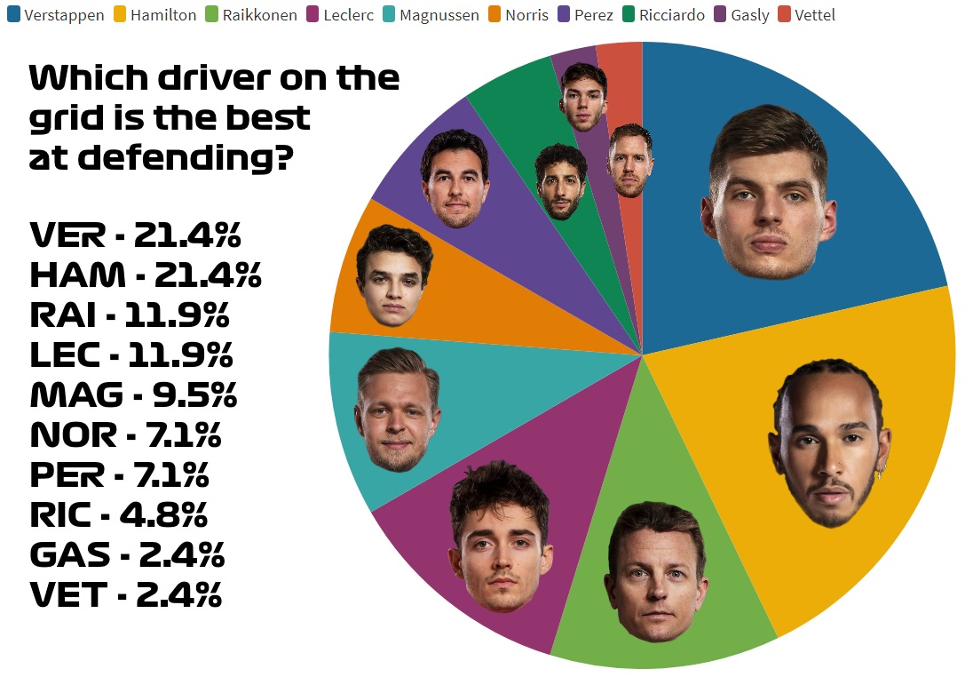 Which driver is the best at defending?Verstappen and Hamilton share the spoils on this one as they are tied on around 1/5 of the vote, noticeably there are a lot more drivers in play with Raikkonen coming in 3rd, ahead of Leclerc, Magnussen and Norris.