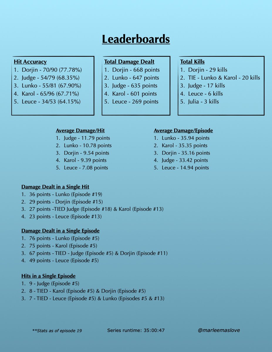 marleemaslove's tweet photo. Tomorrow is episode 20 of #dieiscast and, seeing as I'm supposed to be an informant, I thought I'd provide some information! (The leaderboards have changed a lot in the last two episodes!)
@sorola @ChrisDemarais @BGibbles @bdunkelman @JonRisinger @JessicaVasami https://t.co/ZaCSmakG8u