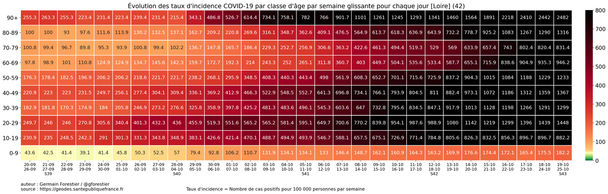 gforestier's tweet image. La situation dans la Loire (42) 😔

1065 d'incidence dans le département ...