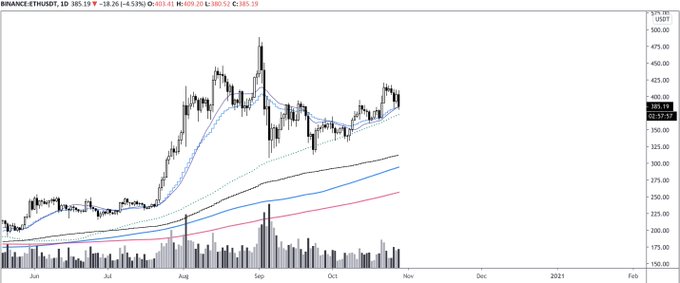 Ethereum Could Plunge Towards $315 Region if This Level Doesn’t Hold