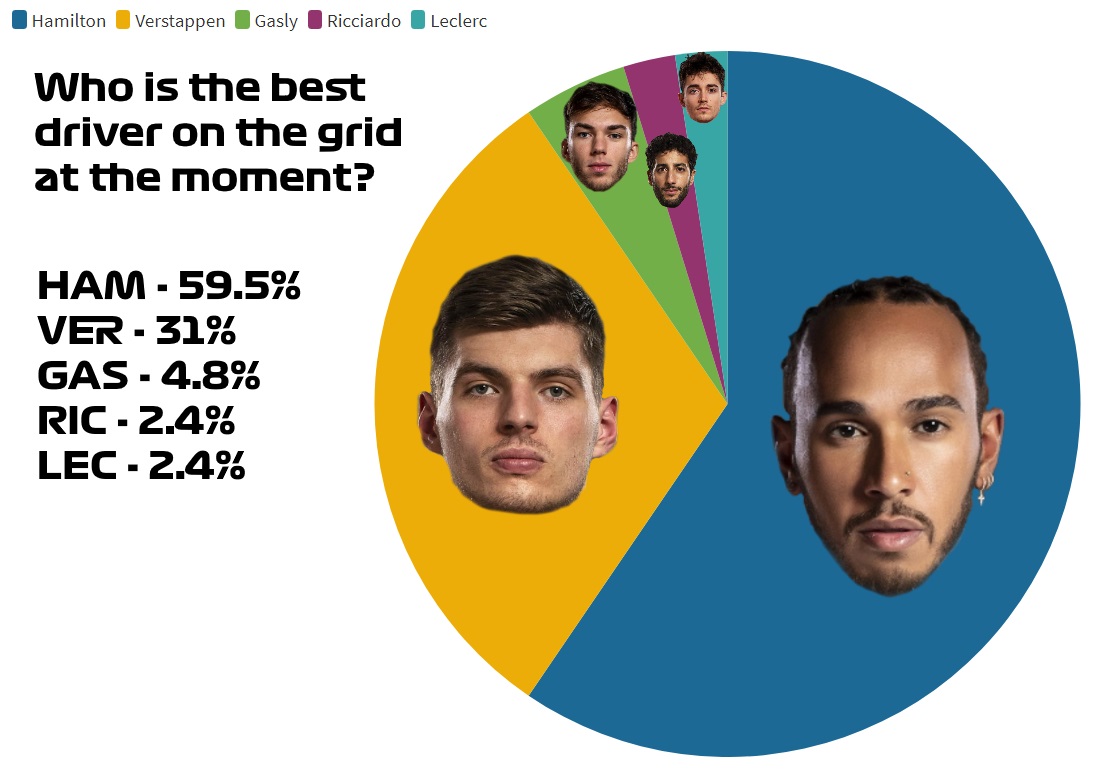 Who is the best driver on the grid at the moment?Hamilton, rather unsurprisingly, leads this one with the majority of all fans, apart from Ricciardo and Verstappen supporters.Verstappen sits second on a good 1/3 share of the vote.Gasly has hit fine form this season in 3rd.