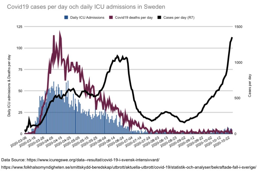 1/4   #covid19 cases, deaths per day and daily ICU admissions from March —> today. Cases in blackFollowing tweets look at cases and ICU admissions in Stockholm plus two regions that received local recommendations +
