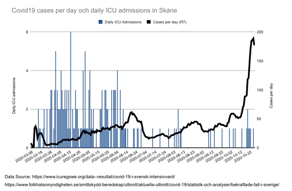 2/4 First we look at Skåne who received stronger local restrictions yesterday. Cases go up, daily admissions still pretty few considering 1,3m inhabitants in the region. +