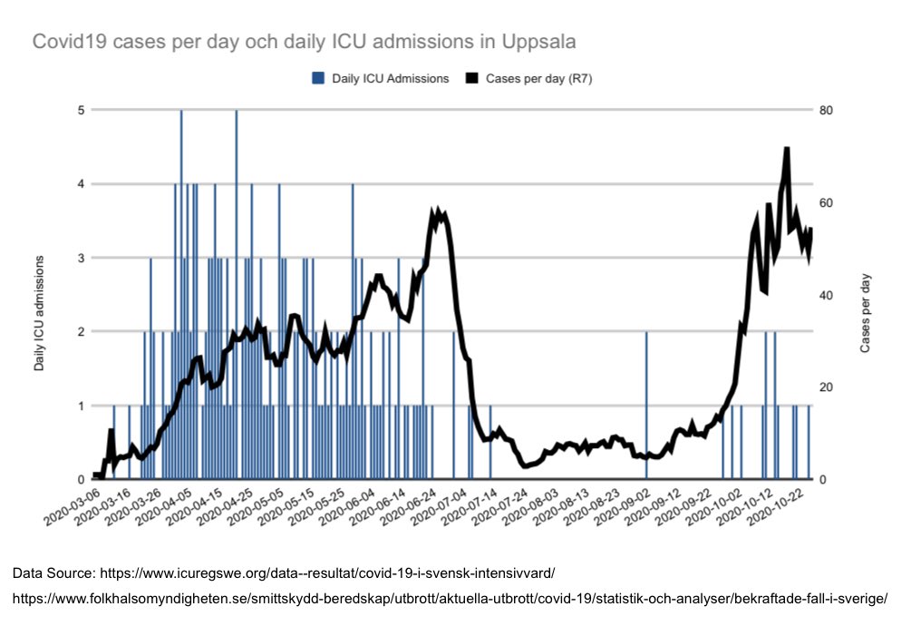 3/4 Second we look at Uppsala who received stronger local recommendations last week cases went up but looks to have tailed of even before new recommendations. Daily admissions still pretty few. +