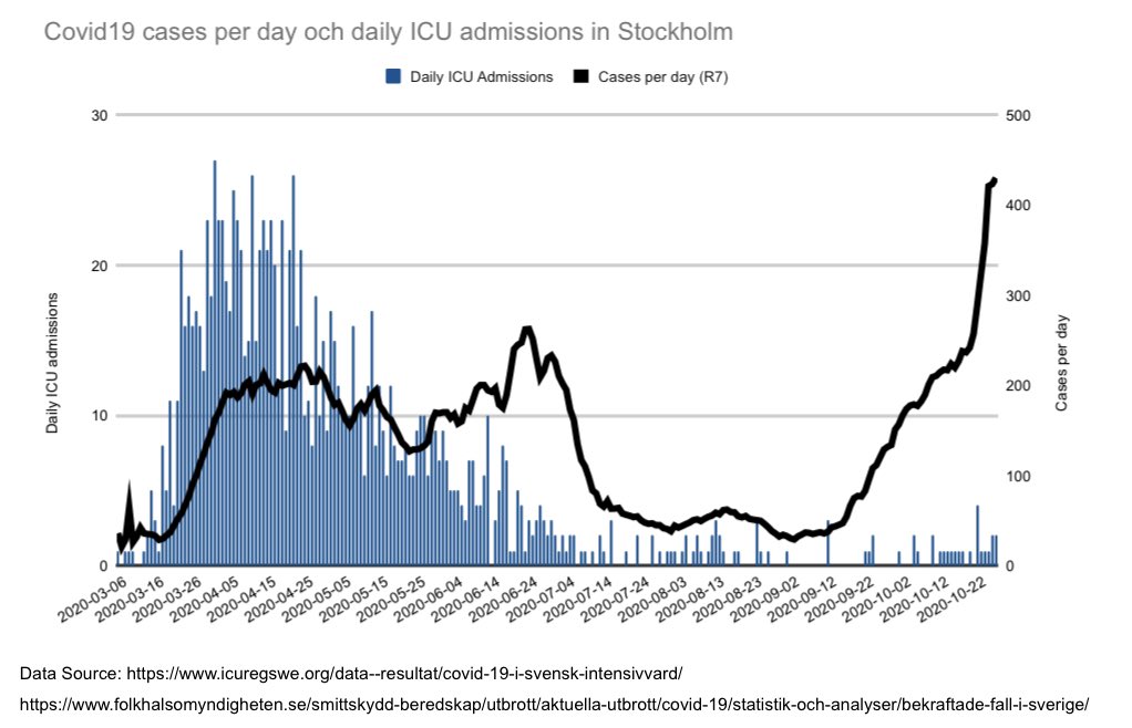 4/4 Lastly we look at Stockholm. Cases go up but still pretty few ICU admissions per day. But more frequent in all regions above than during summer.These cases are not a good metric for anything but panic when it comes to  #covid19.