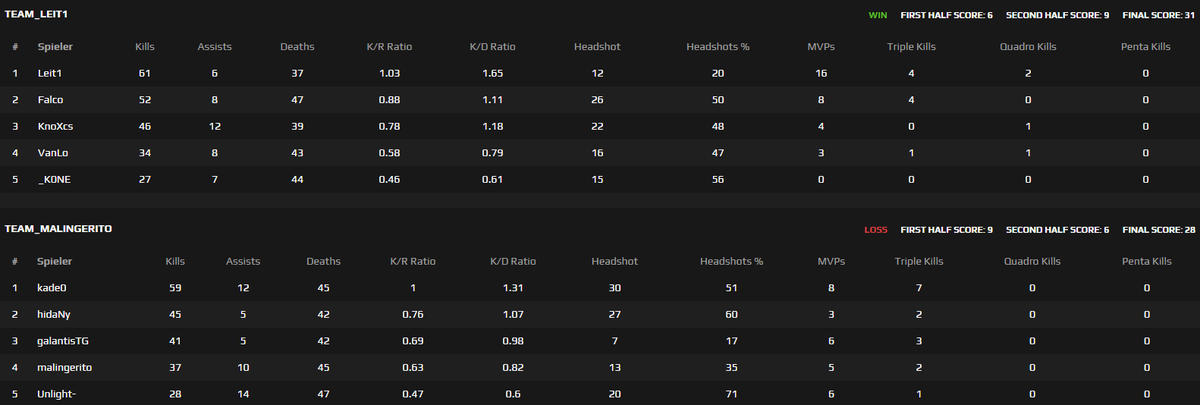 VanLoCS's tweet image. daily cs mit den boys @Leit_cs @Falco_cs @KnoXcsgo🤠🔥