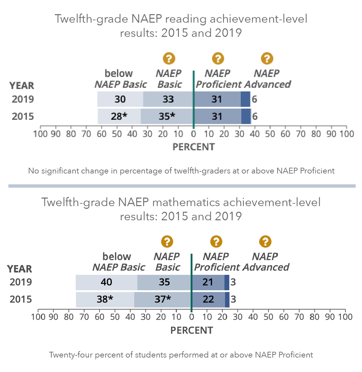 BetsyDeVosED's tweet photo. The @NAEP_NCES Report Card released today should light a fire under America’s education leaders to pivot and try something new to avert another lost generation. Our national security, economic growth and our very future depend on it. https://t.co/IIniDP10MC https://t.co/xR0cpHFbl9