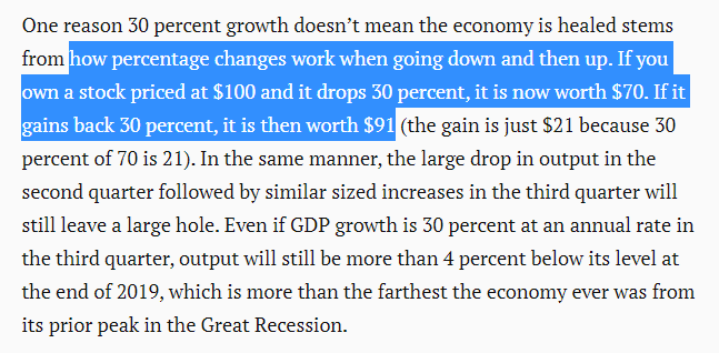 Most especially, you should be wary of the statistics. The US economy shrank at an annualized rate of 31.4% in the second quarter, but a gain of 32% DOES NOT mean we erased the loss – far from it. A simple bit of math from  @JayCShambaugh explains why: 4/  https://www.brookings.edu/blog/up-front/2020/10/26/dont-let-flashy-3rd-quarter-gdp-growth-fool-you-the-economy-is-still-in-a-big-hole/
