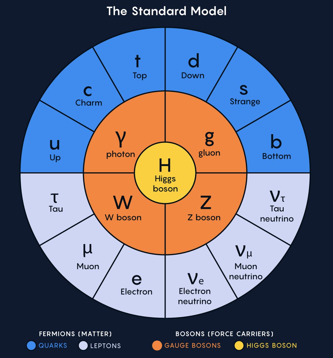 A visualization of the Standard Model created for the 2013 film “Particle Fever” emphasizes the Higgs boson, but places it beside the photon and gluon, particles unaffected by the Higgs.