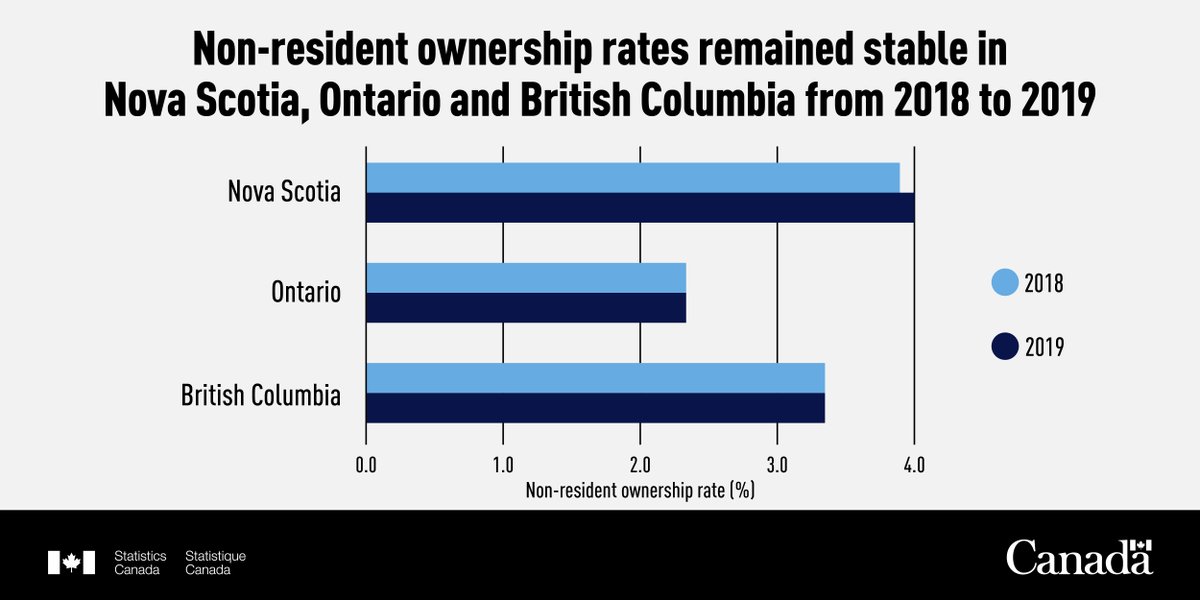 StatCan_eng's tweet photo. New housing data 🏠: The share of residential properties owned by non-residents remained stable at the provincial level from 2018 to 2019 in #NovaScotia, #Ontario and #BritishColumbia. Learn more: https://t.co/bMAaAW6wyz. #CdnHousing https://t.co/5ssls7nD7y