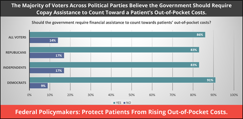 HIVHep's tweet photo. National survey of registered voters ➡️ Americans across political parties want the govt to require all copay assistance be applied towards a patient’s out-of-pocket costs for #Rx. @CMSGov, listen to voters!  #CopaysCount https://t.co/gFFDZlUxQL https://t.co/m7YfxMNTW4