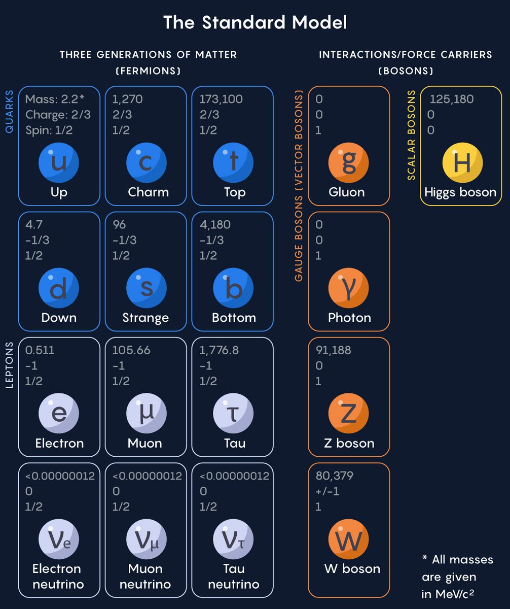 The most common visualization of the Standard Model shows a periodic table of particles, but doesn’t offer insight into the relationships between them. It also leaves out key properties like “color.”