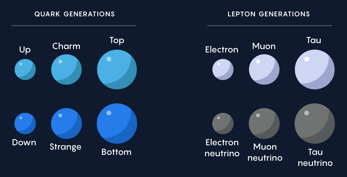 Three progressively heavier but otherwise identical generations of each type of matter particle exist. (Note that neutrinos have small but unknown masses.)