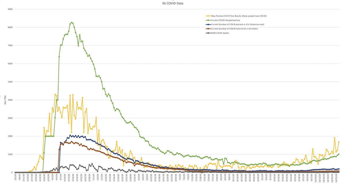 DisneyMath's tweet photo. In the last 24 hours NJ has added: 62 more hospitalizations, 16 ICU patients, 5 people on ventilators, and 14 confirmed deaths. We're at the late June levels of hospitalizations (1,010) and our positive test results are where they were in early May (1,682). #WearAMask https://t.co/0bB7y84C22