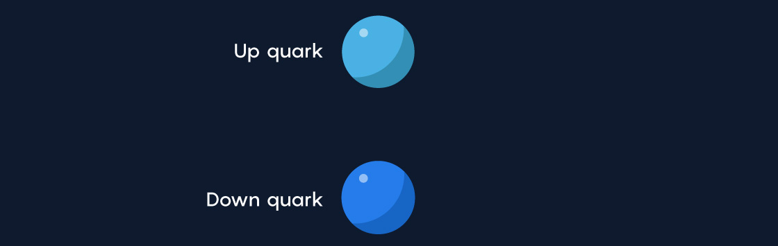 Matter comes in two main varieties: quarks and leptons. Two types of quarks form the protons and neutrons inside atomic nuclei: up quarks, each of which carries two-thirds of a unit of electric charge, and the down quark, with an electric charge of –1/3.
