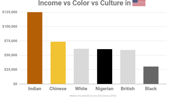 theSinghMan's tweet photo. Simple data eviscerates #CriticalRaceTheory in one glance:

Q: is "whiteness" dominant?
A: seems like brownness is

Q: is "blackness" oppressed?
A: Nigerian immigrants out-earn British

Q: why do the blackest out-earn other blacks by 2X?
A: cultural differences https://t.co/6FBJV6jzMK