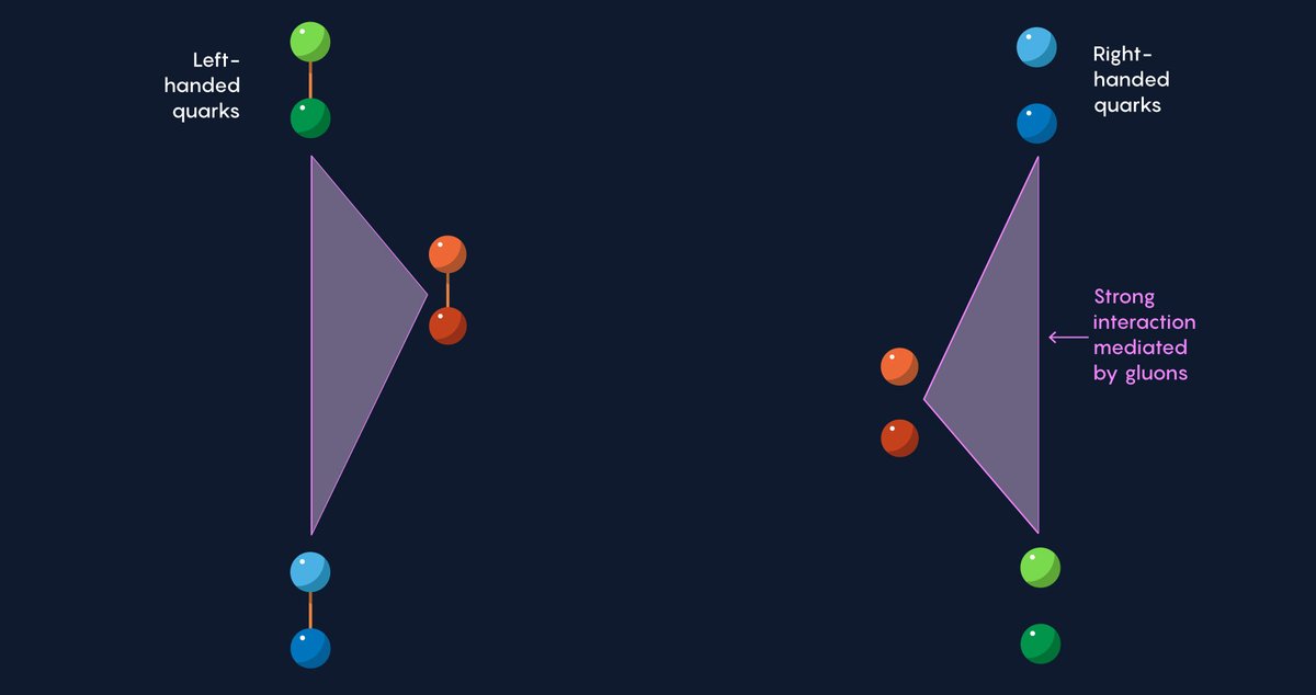Because gluons possess color charge themselves, they constantly interact with one another as well as with quarks. The interactions between gluons fill the triangle in.