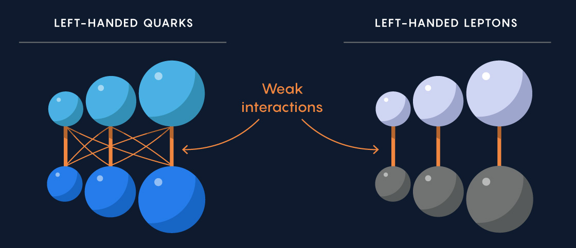 A small amount of weak interaction happens between left-handed quarks in different generations; an up quark could occasionally spit out a W+ boson and become a strange quark, for example. Leptons have not been observed interacting in this manner.