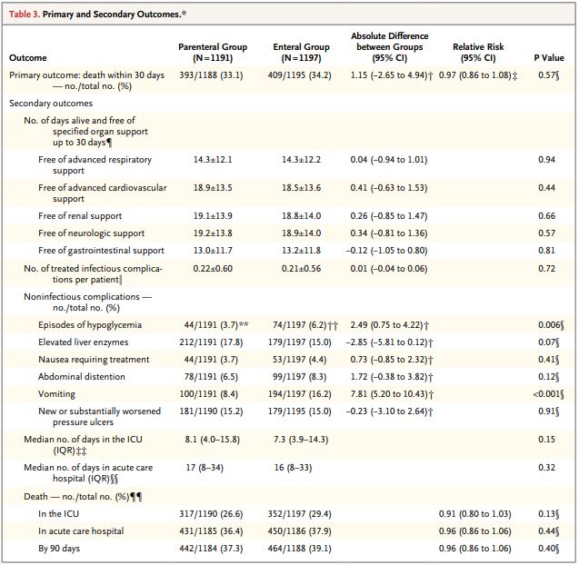 And so it came to pass.The CALORIES trial (NEJM 2014) randomized 2400 medical ICU patients to EN or PN within 36 hrs of admission, for 5 days. There was NO significant difference in mortality, LOS, infections, or aspiration events. Interesting! https://www.nejm.org/doi/full/10.1056/nejmoa1409860