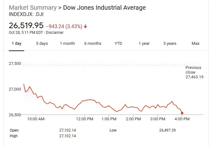 Betty C. Jung Twitter: "October 28, 2020 #DowJones at the close, down Market Summary &gt; Dow Jones Industrial Average INDEXDJX: .DJI 26,519.95 −943.24 (3.43%) Oct 28, 5:11 PM