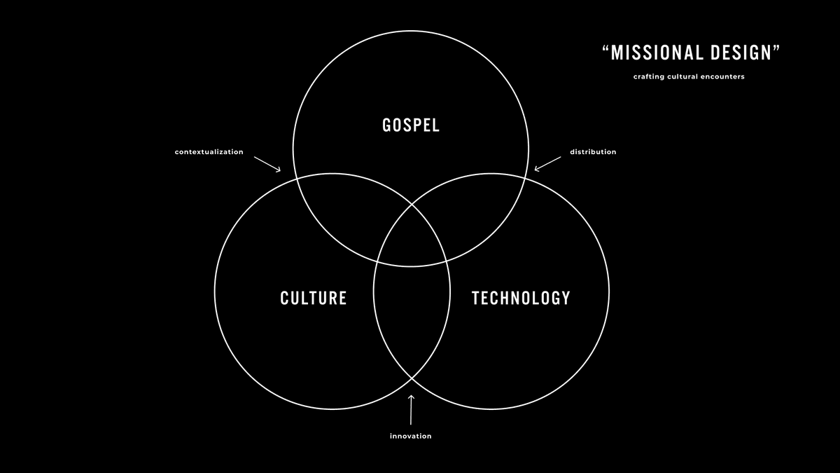 Visualizing the conceptual framework for missional design.
