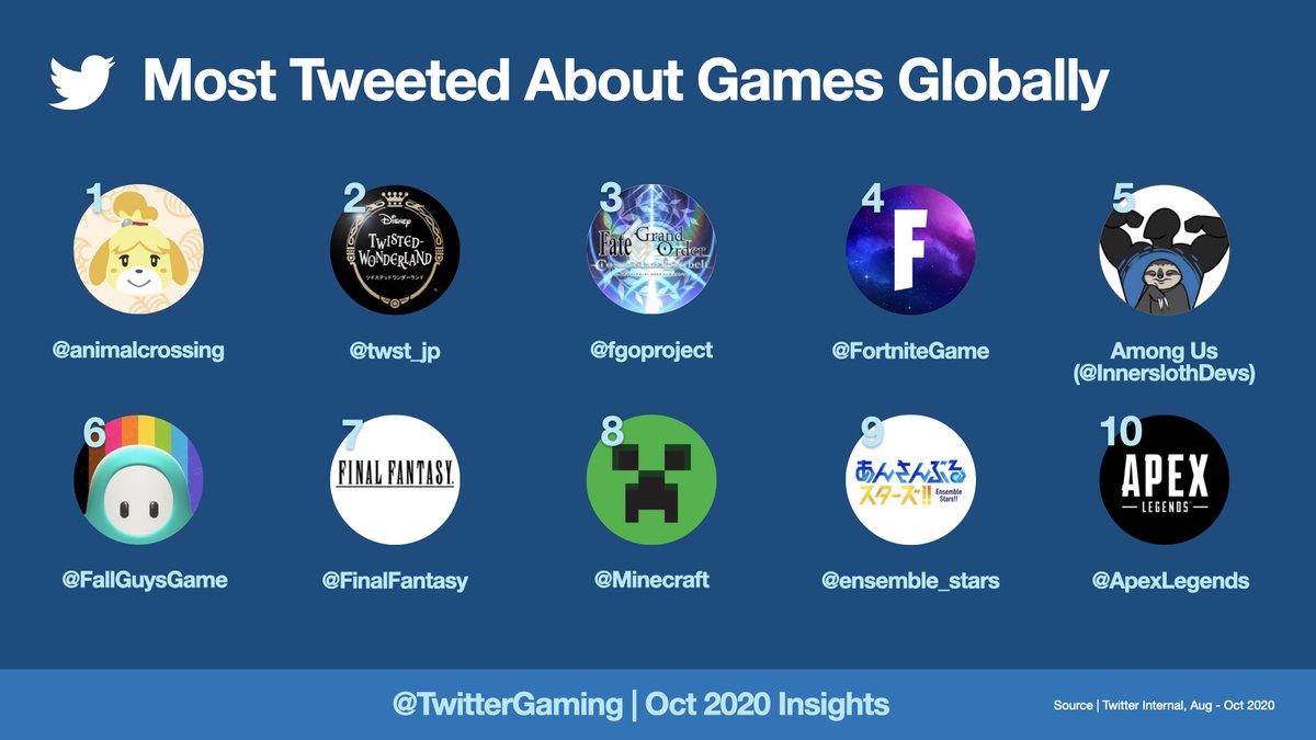 First up, let's dive into the games everyone's talking about over the past few months. A massive congrats to  @FallGuysGame &  @InnerslothDevs for jumping into the Top 10 games in the US & Globally!