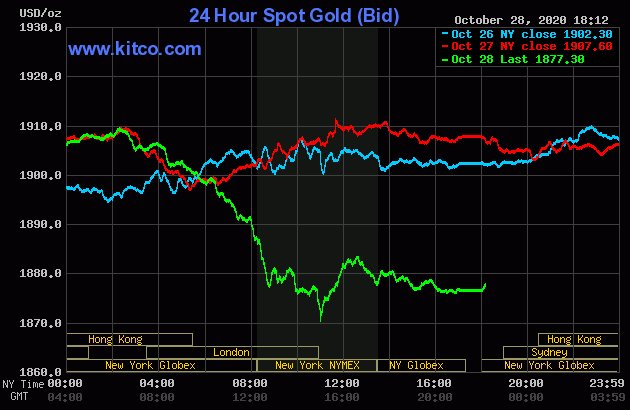 GoldDubaiCom's tweet photo. #Gold: (GLD) dropped by 1.6143%! SSgA SPDR Gold Shares Currently priced at 176.13 by https://t.co/0VgVyI7Ofn #Gold https://t.co/yhVT7nc4eM