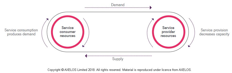 Patterns of business activity (PBA) - PBAs are used to help the service provider understand and support different levels of service consumer activity.

For services, demand and capacity are interconnected. Services cannot be stored for later use.