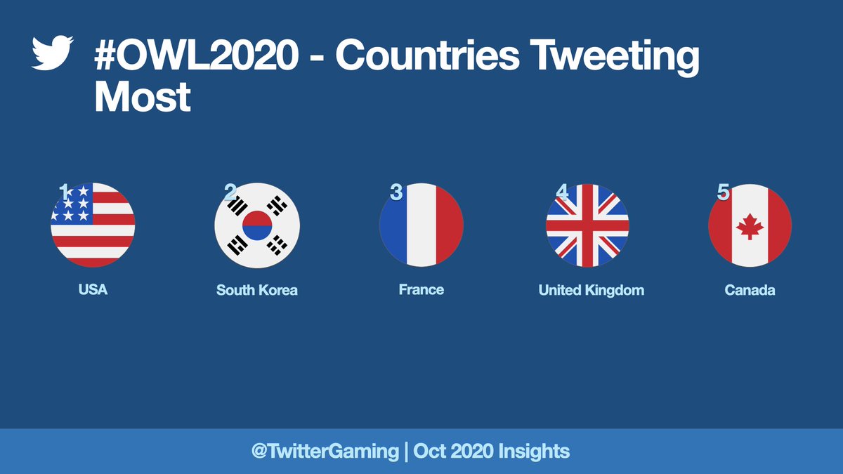 Now let's check out another Activision Blizzard Esports League,  @overwatchleague. Here's the most talked about teams & countries that Tweeted the most this season. Props to  @NRGgg for taking the #1 spot in both leagues Like CDL, the top 5 countries have teams in the league!