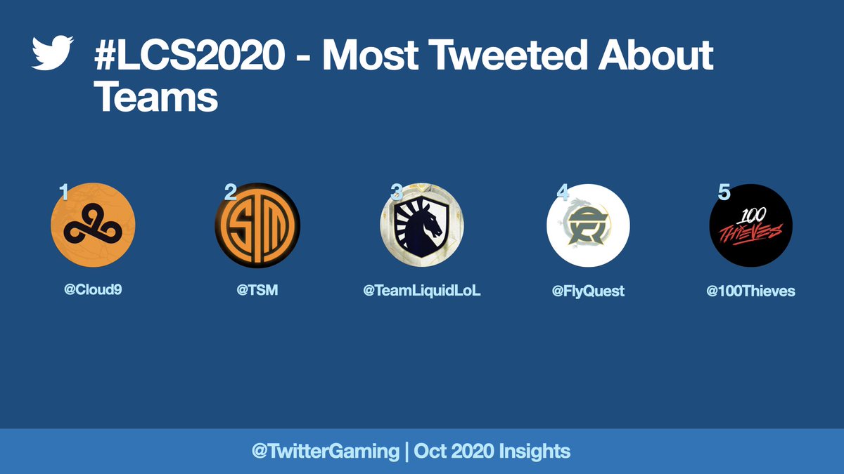 Switching over to  @lolesports, let's take a look at the most talked about teams & countries tweeting the most for  @LCSOfficial Props to  @Cloud9 for taking the #1 spot in both splits this year!