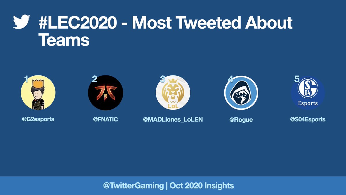 Heading over to EU, here's the most talked about teams & countries tweeting the most for  @LEC. @G2esports meme'd their way to the top for the second split in a row