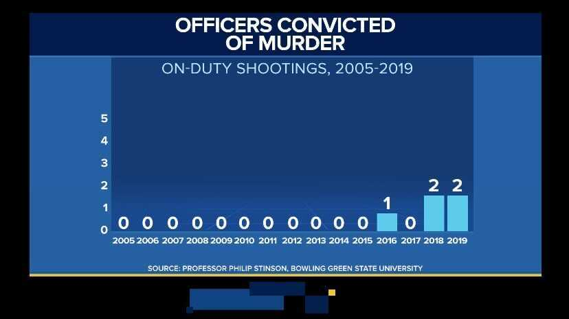 It’s the same pace for charges. Before 2016, police could go years in a row without a single murder conviction, despite thousands of killings per year.