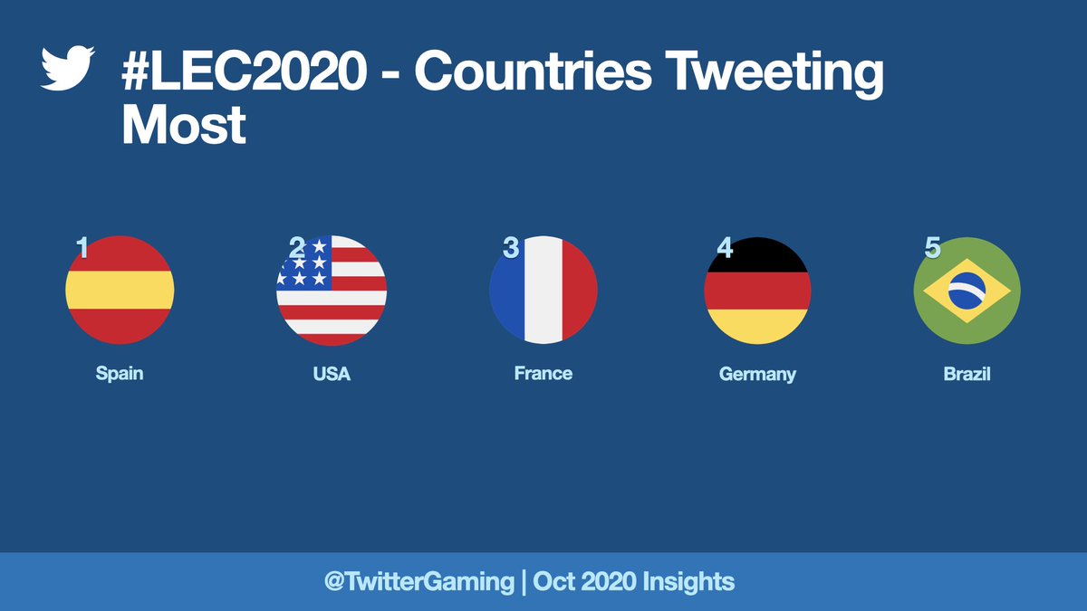 Heading over to EU, here's the most talked about teams & countries tweeting the most for  @LEC. @G2esports meme'd their way to the top for the second split in a row