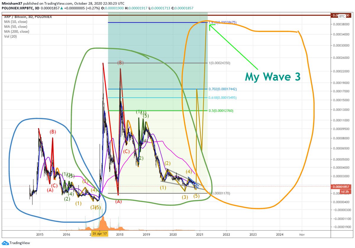 CryptoBullGod's tweet photo. I have posted so many #xrp #xrpbtc charts and videos.  This can't be any clearer people

#bitcoin #xrpcommunity #xrparmy #ripple #xrpthestandard #btc $xrp $btc #eth #ltc #xrpeth #crypto #cryptocurrencies #dash #zec #xtz #link #tezos #chainlink

#CRYPTOBULLGOD https://t.co/Yhj2DSaXry