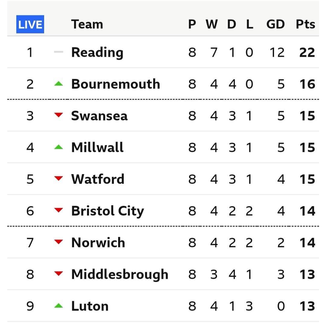 Flipperih's tweet image. Don’t panic, long way to go yet! Players to come back as well! Long season to go!