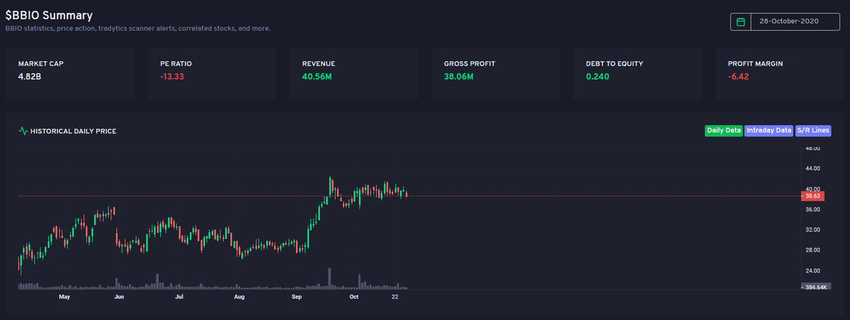 We just added a scanner for 'Volatility Squeeze' yesterday. We are trying to have the largest collection of premium indicators for our users. Here is an alert from the indicator.

$BBIO
tradytics.com/stocks-dashboa…

#fintwit #stocks #options #trading #technicalindicato