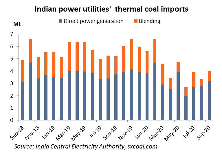 Indian #power generators imported 4.03 Mt of #thermal #coal in Sep, up 20.78% from Aug but down 22.87% from the same period last year, showed the latest data from the Central Electricity Authority (CEA). sxcoal.com/news/4617676/i…