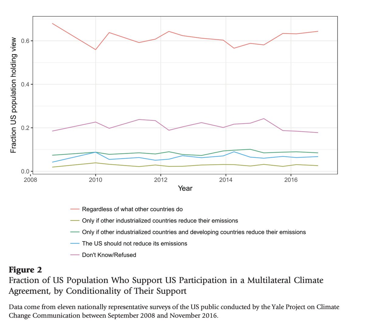The public behaves like an unconditional climate cooperator! Most experiments and surveys do not find evidence that public support for action goes down in the presence of free-riding. Here is a US time-series courtesy of  @YaleClimateComm as one example: 7/