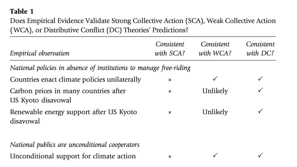 So what explains climate politics if not free-riding concerns? We think economic conflict between policy winners and losers is the real binding constraint on global climate politics. It can account for existing empirical evidence more completely *and* parsimoniously. 10/