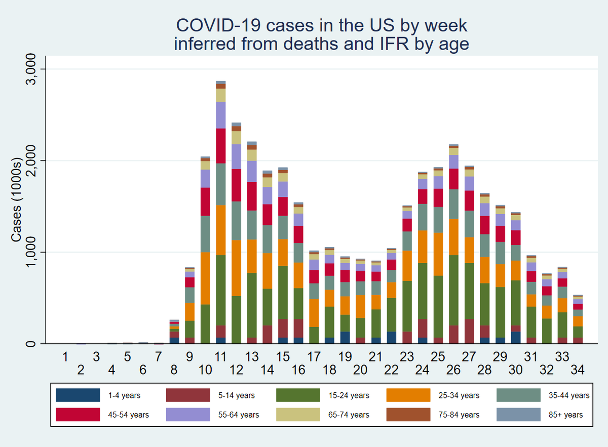 14/n Indeed, as you can see, the FIRST wave in the US PROBABLY HAD MORE CASES THAN THE SECOND despite having fewer confirmed cases