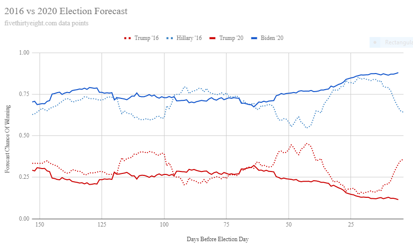 Randy Olson On Twitter Comparison Of The 2016 Vs 2020 U S Presidential Election Forecasts Election2020 Dataviz Source Https T Co 0reo1acflc Https T Co Eplvmerl7b