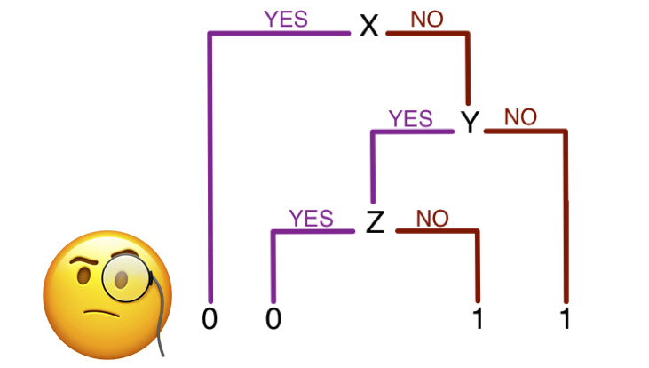 But now you’re also worried. Where did the coefficients go? I care about a treatment effect and if I estimate E(Y|T,X) with some machine learning tools, the coefficients aren’t there.