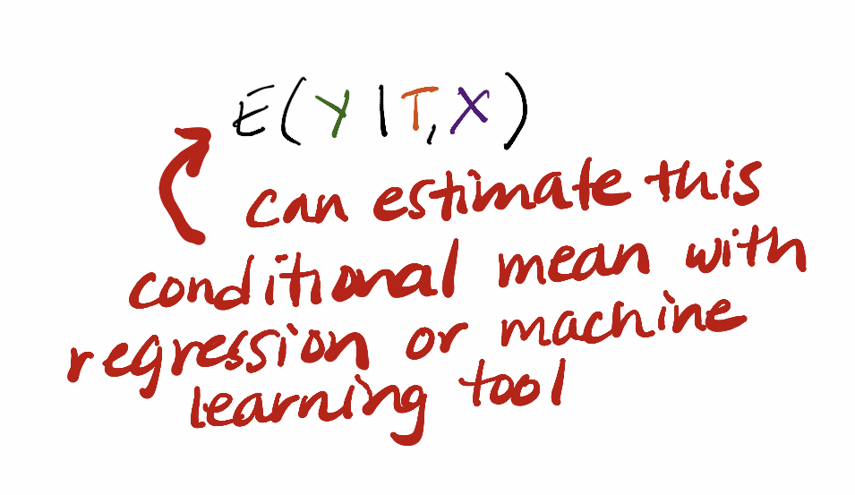 The next step to think about conceptually is that this conditional mean E(Y|T,X) can be estimated with other tools. Yes, standard parametric regression, but also machine learning tools like random forests.It’s OK if this is big conceptual leap for you! It is for many people!