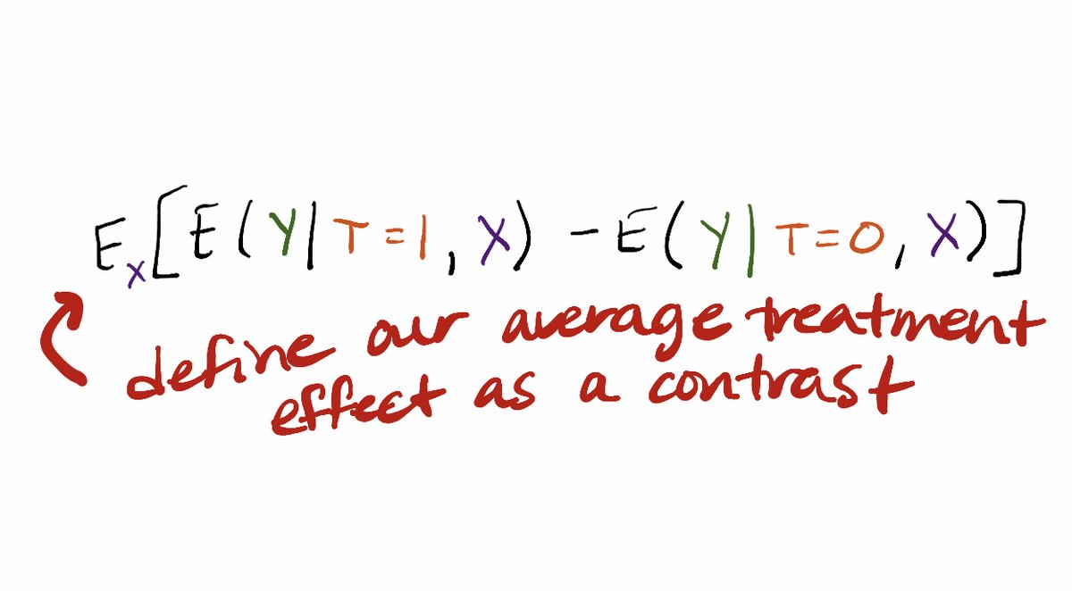 We can think about defining our parameters more flexibly outside the context of a parametric model! Can write the average treatment effect as the contrast: E_X[E(Y|T=1,X)-E(Y|T=0,X)].