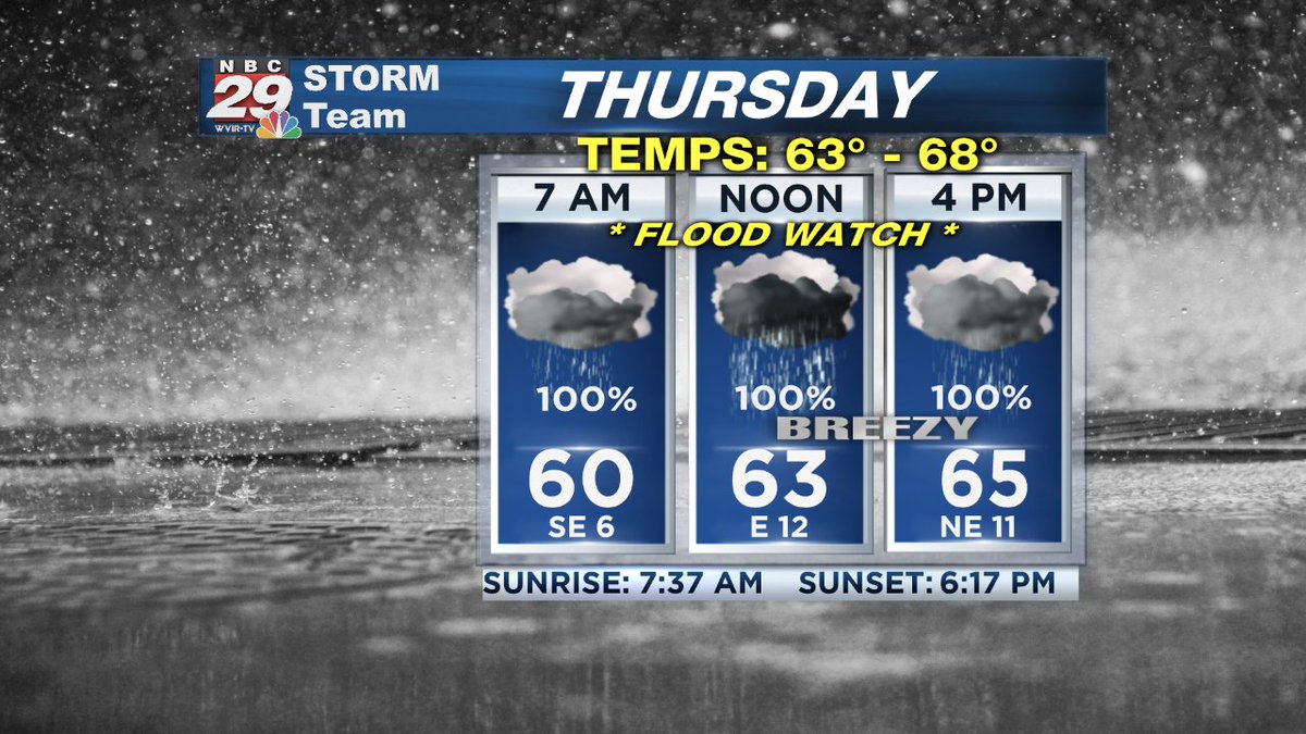 29NewsWVIR's tweet photo. Zeta brings a rainy and breezy Thursday. Flood Watch active. #vawx #thursdayforecast #zeta More on the forecast, here: https://t.co/w76nuiyrIz https://t.co/MVUegMvsJ1