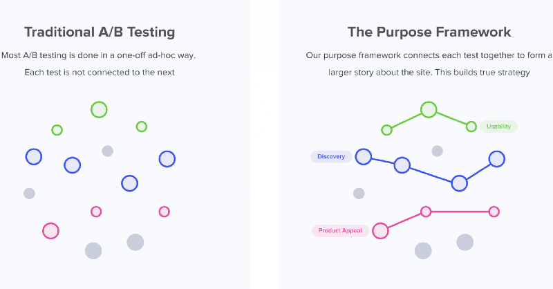 deveshkhanal's tweet photo. Most ecommerce A/B tests are random guesses: Copy a competitor. Try an idea the CEO has. Move elements around...this is not a real strategy.

We built a CRO framework to fix that. It turns one-off A/B testing into a cohesive strategy to increase your conversion rate. Learn more.