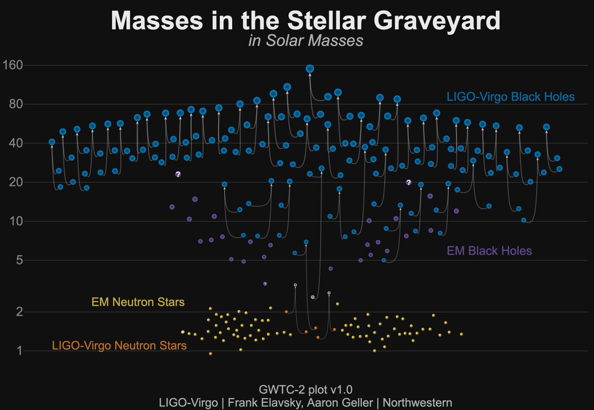 For all your gravitational-wave needs, the new  @LIGO– @ego_virgo catalogue in out, covering the first half of the third observing run. Look at all the discoveries!  #GWTC2 https://www.gw-openscience.org/eventapi/html/GWTC/